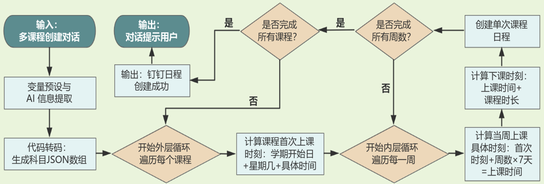 批量导入课表的循环逻辑流程图