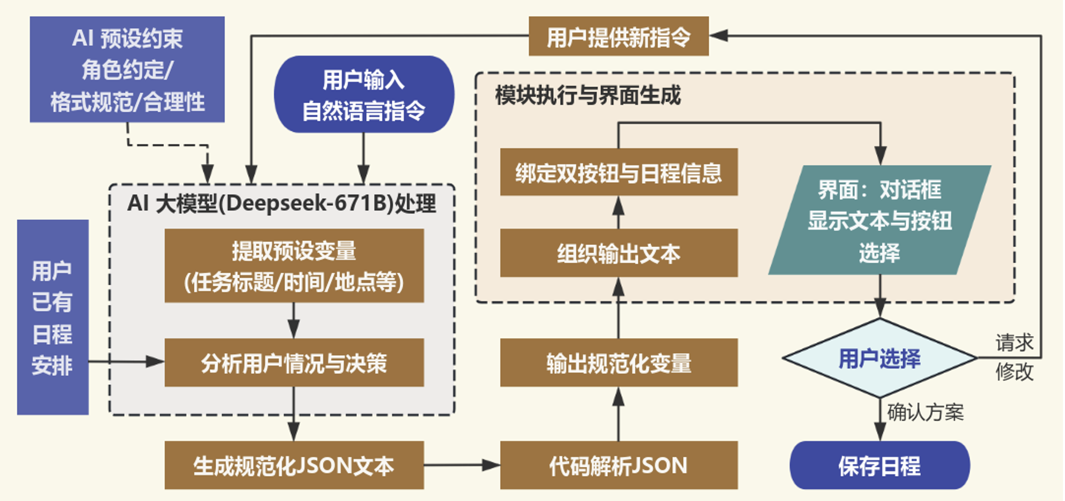 AI 提取信息并决策的工作流总图