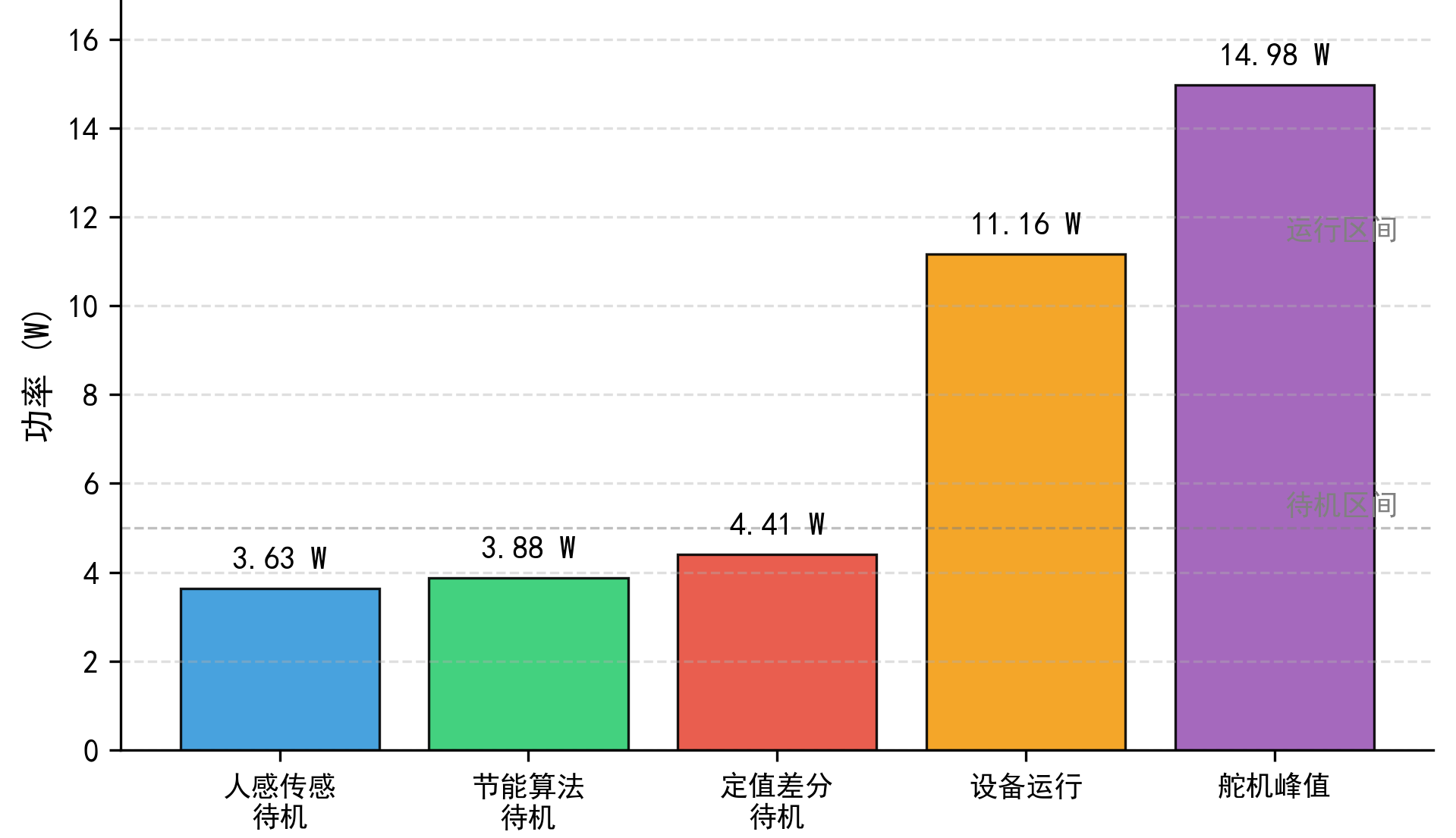 三种待机方案工作功率对比