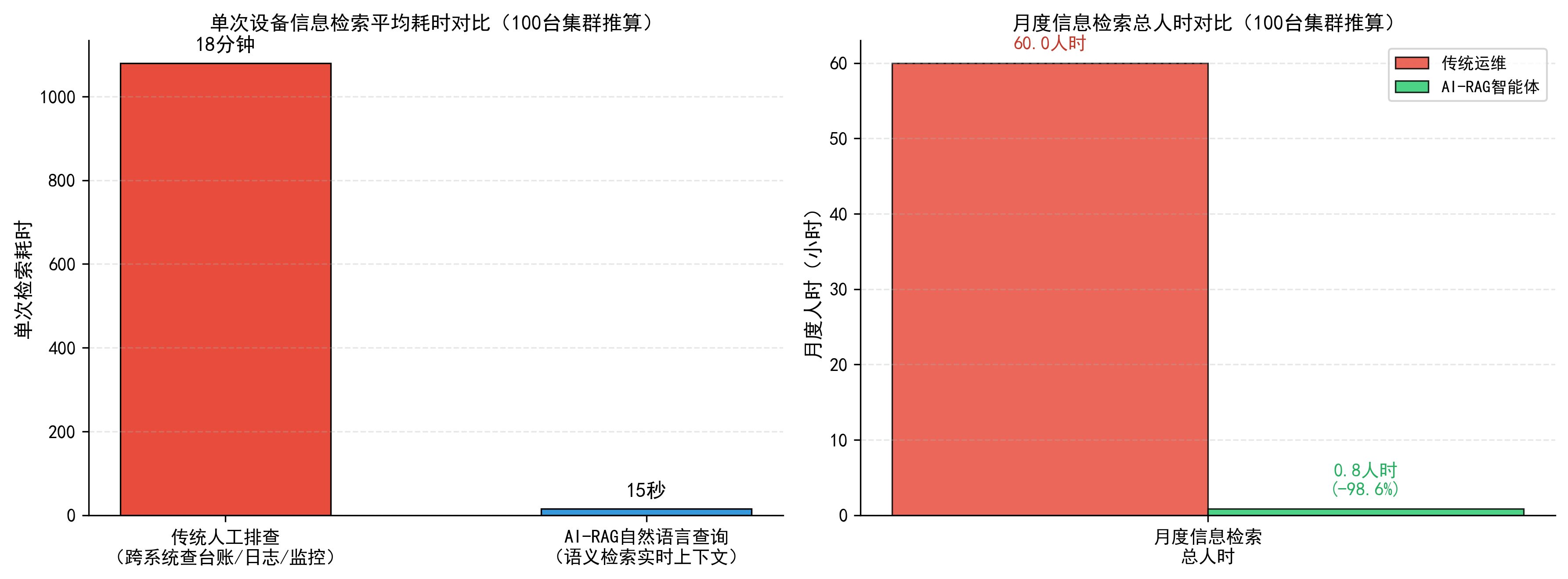 AI-RAG智能体效率对比