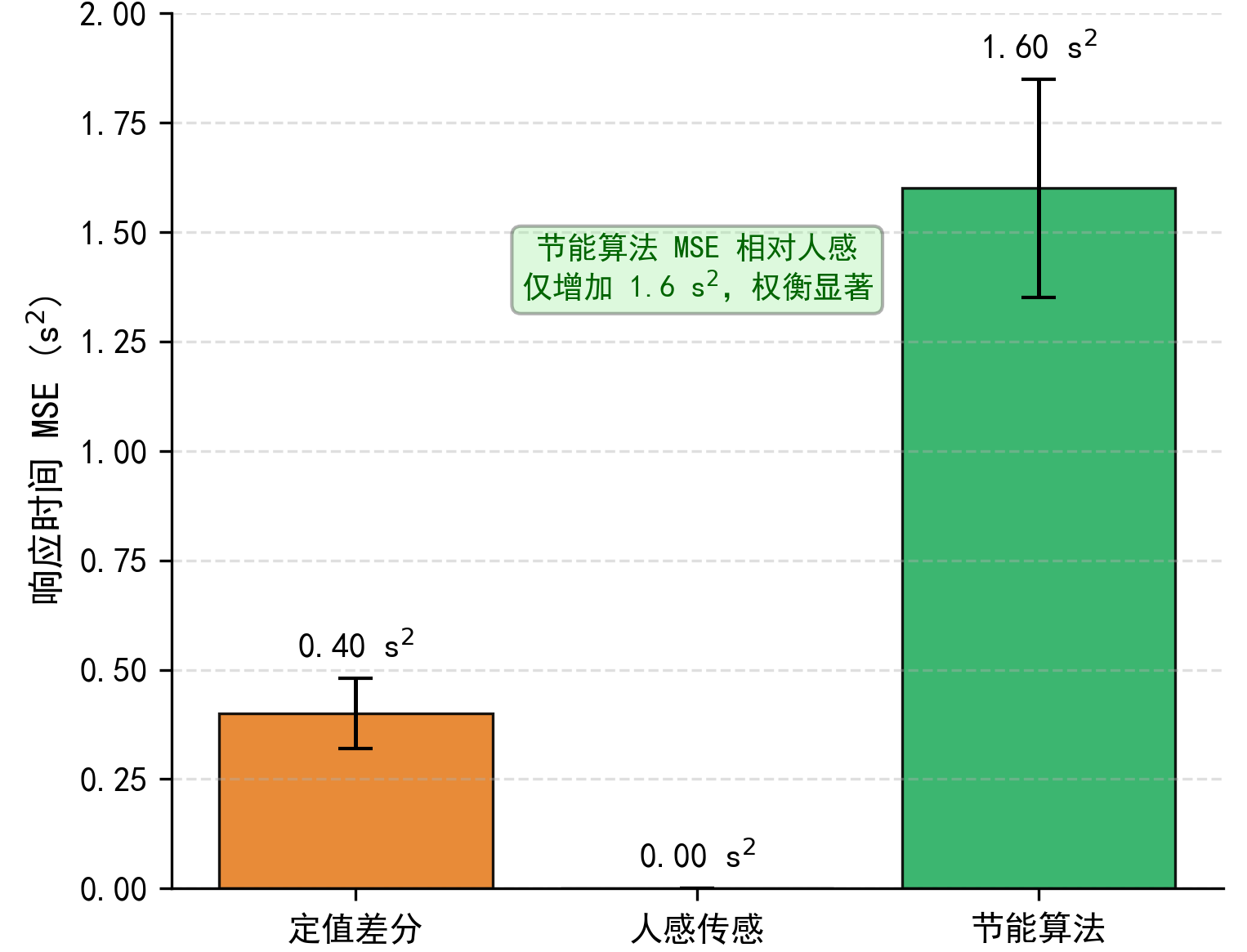 系统响应MSE对比