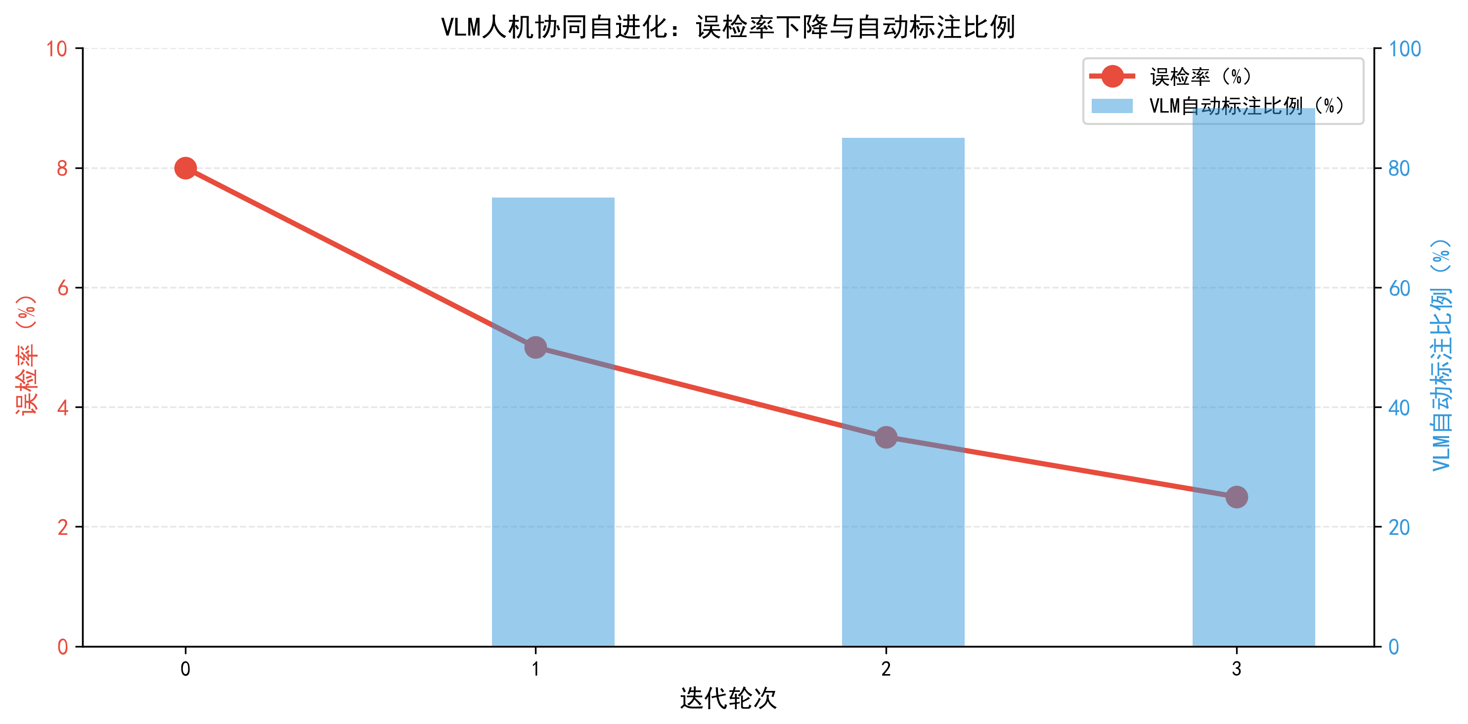 VLM自进化视觉模型实验结果