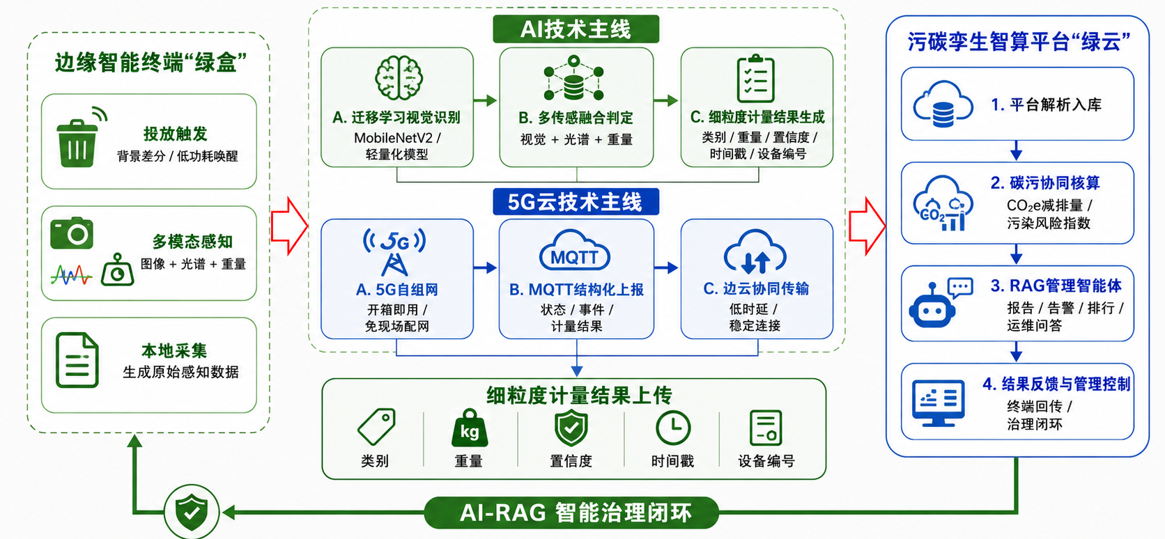 Carbon AIoT技术路线示意图