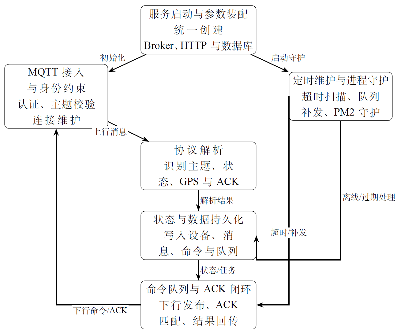 后端各个运行部分的关系