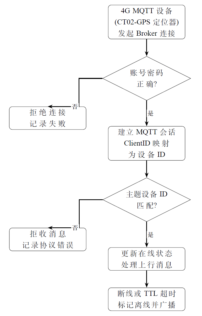MQTT接入与设备身份约束流程
