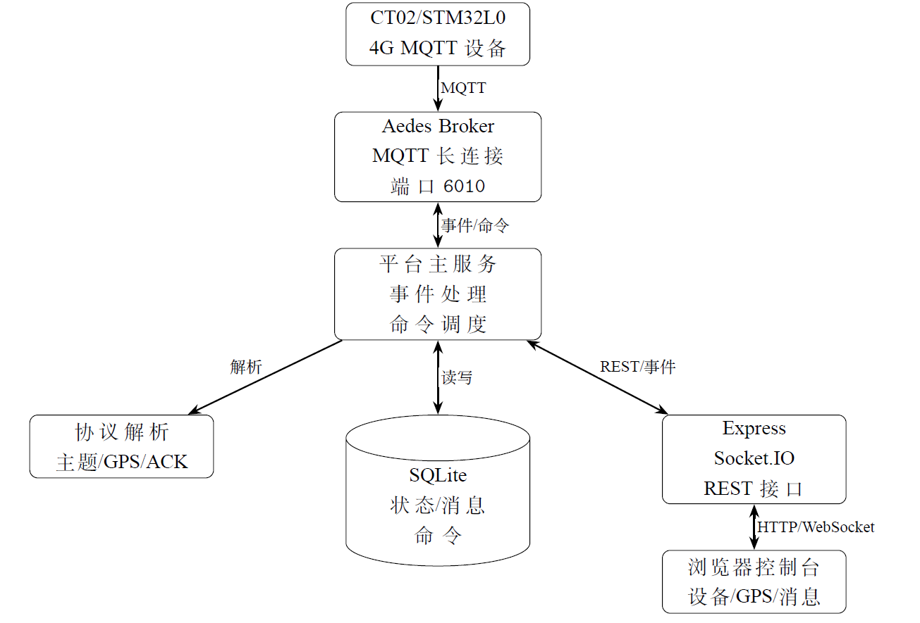 MQTT平台后端的主要运行模块