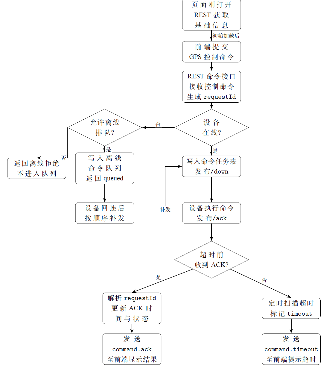 命令队列与ACK闭环流程