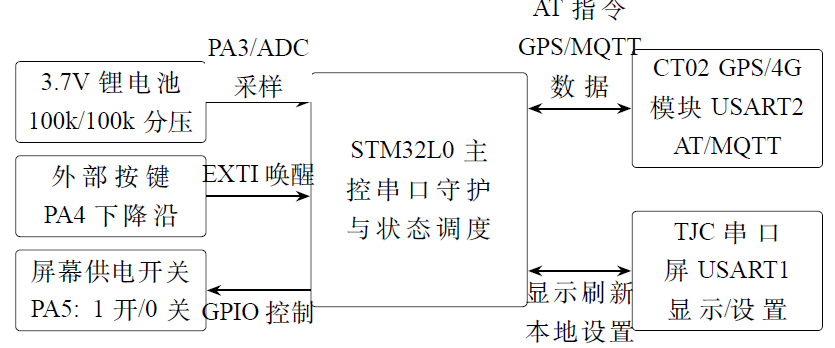 STM32L0设备端串口守护、显示与低功耗接口关系