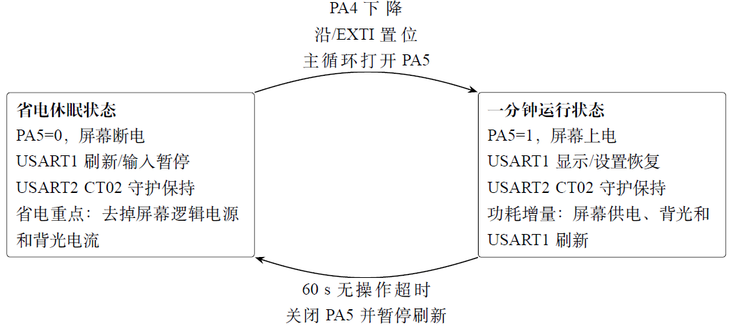 STM32L0休眠/运行状态切换与省电边界