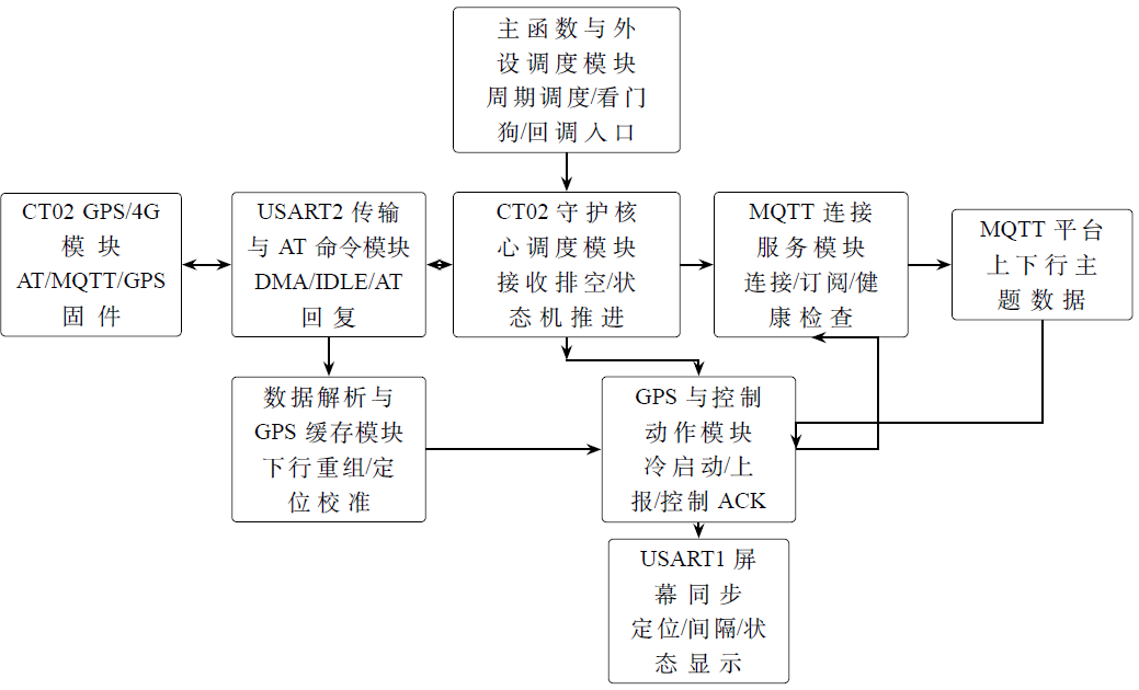 USART2 CT02守护程序业务逻辑关系