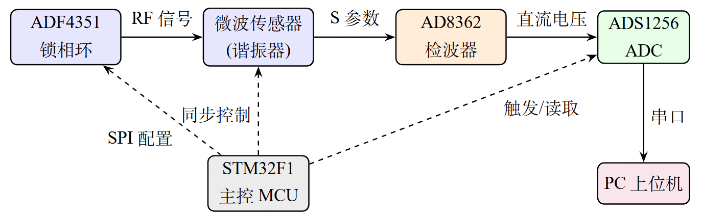 射频扫频检波系统信号流与控制框图