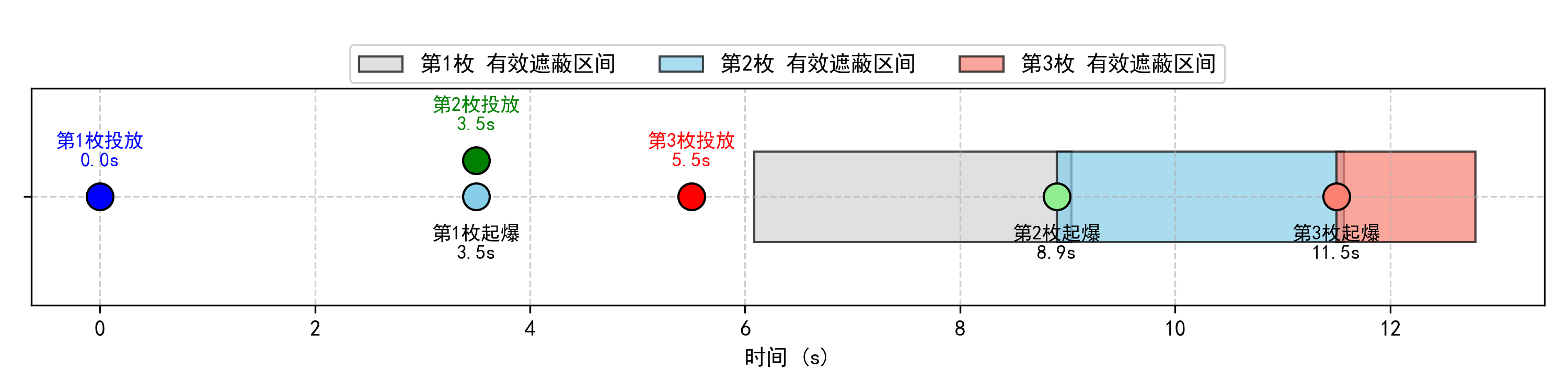 问题三单机三弹投放策略图