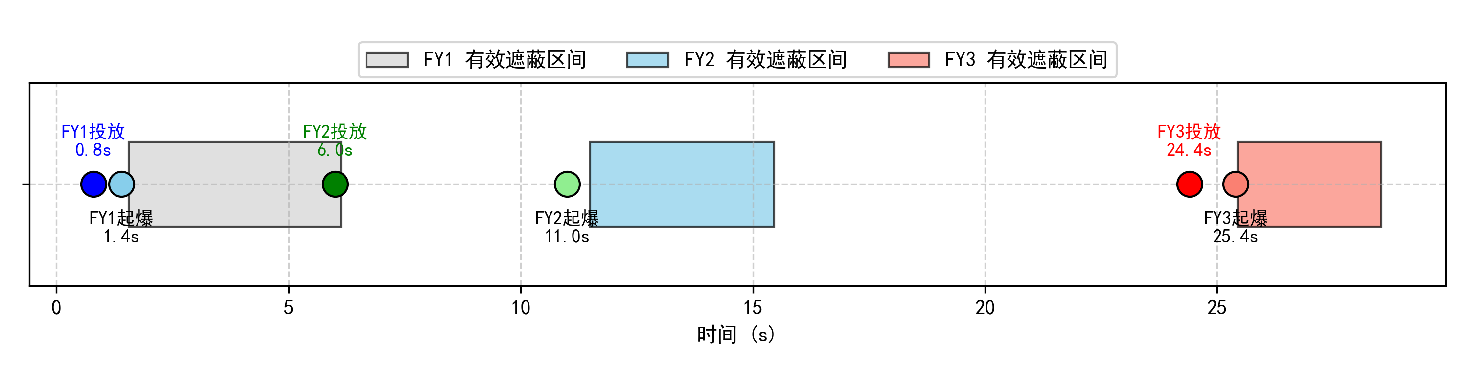 问题四三机单弹投放策略图