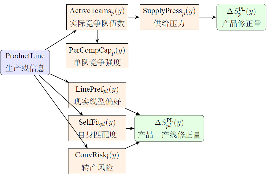 ProductLine修正映射流程