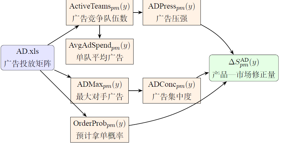 AD修正映射流程