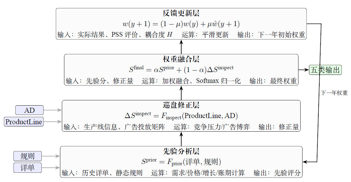 商分Agent四层闭环总架构