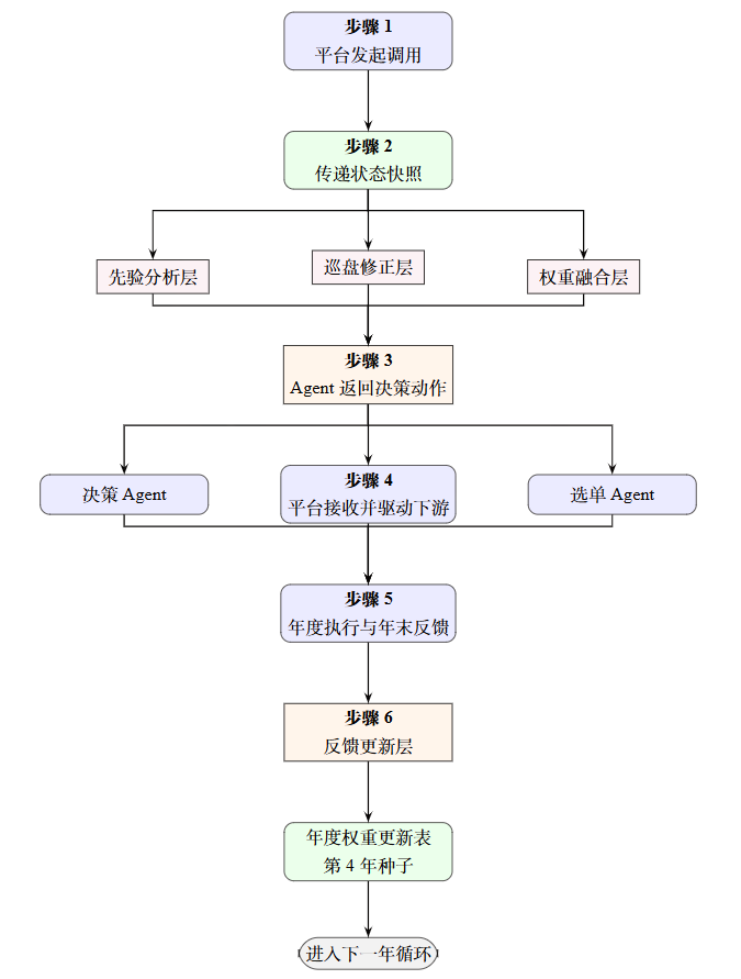 商分Agent接口运行与数据接入流程示意