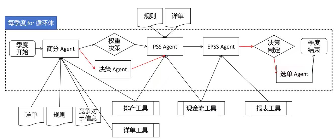 多智能体协同决策系统总架构图