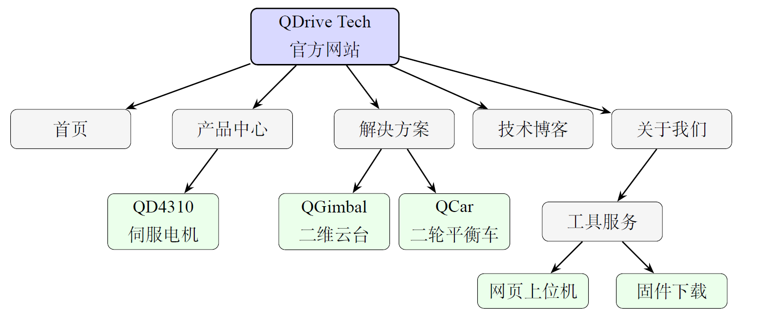 QDrive官方网站信息架构图