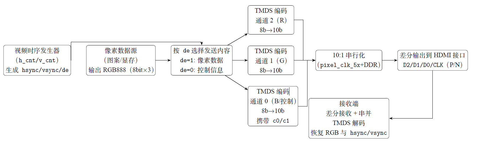 HDMI视频流编码输出过程